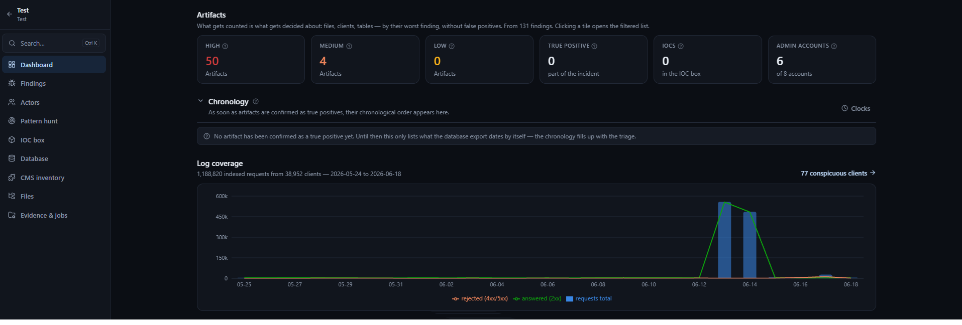 Shellhound dashboard showing artifacts, chronology, and indexed request coverage