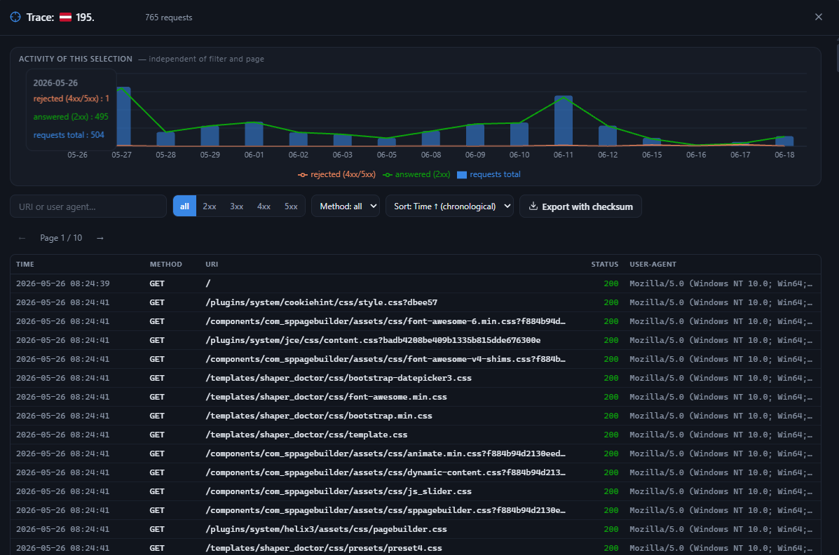 Shellhound actor trace showing request activity and a chronological request table